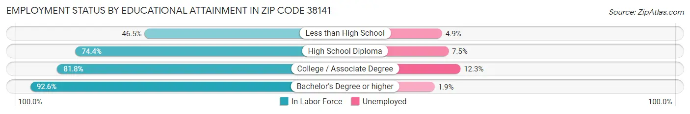 Employment Status by Educational Attainment in Zip Code 38141