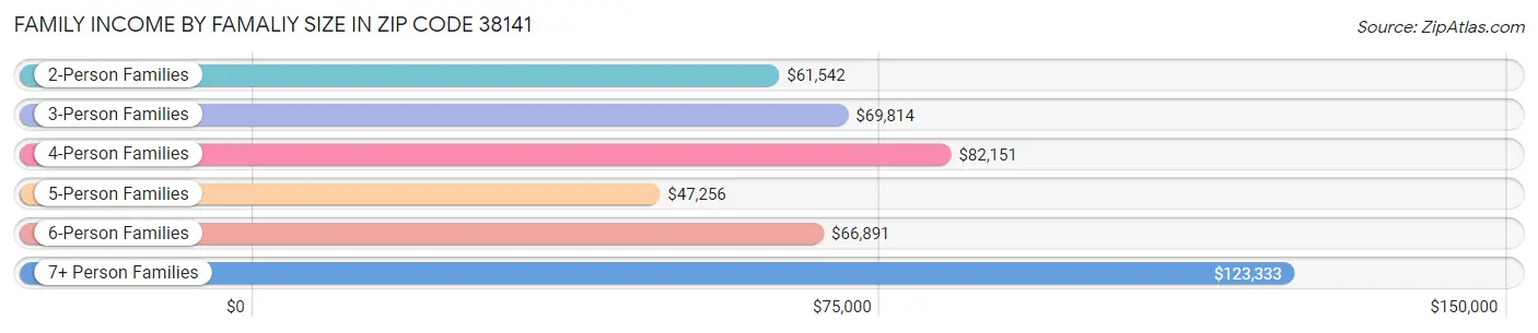 Family Income by Famaliy Size in Zip Code 38141