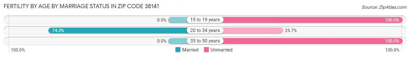 Female Fertility by Age by Marriage Status in Zip Code 38141