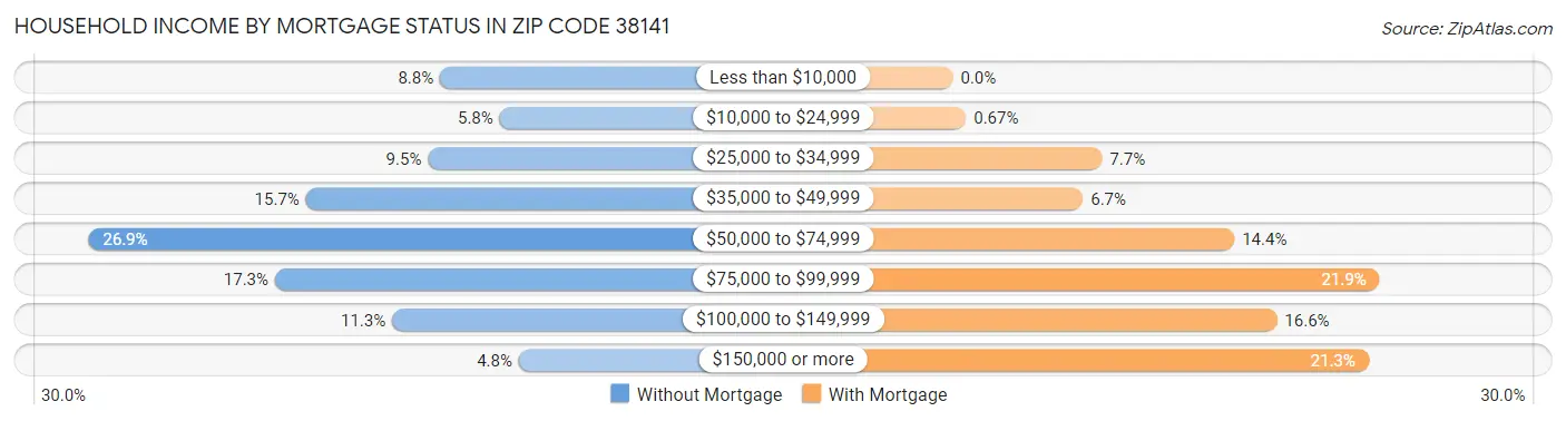 Household Income by Mortgage Status in Zip Code 38141