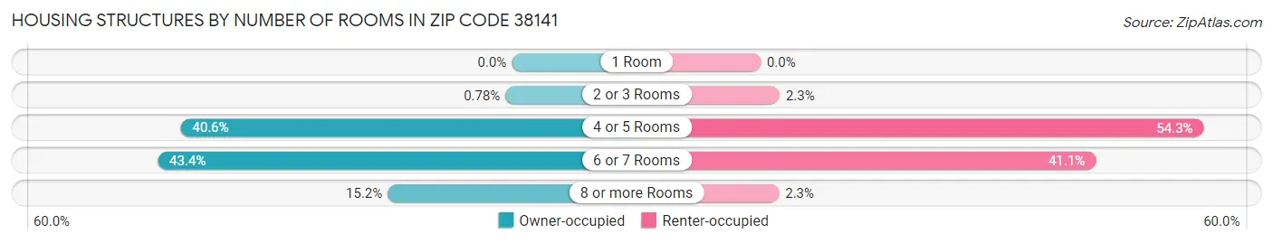 Housing Structures by Number of Rooms in Zip Code 38141