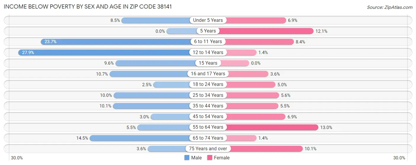Income Below Poverty by Sex and Age in Zip Code 38141