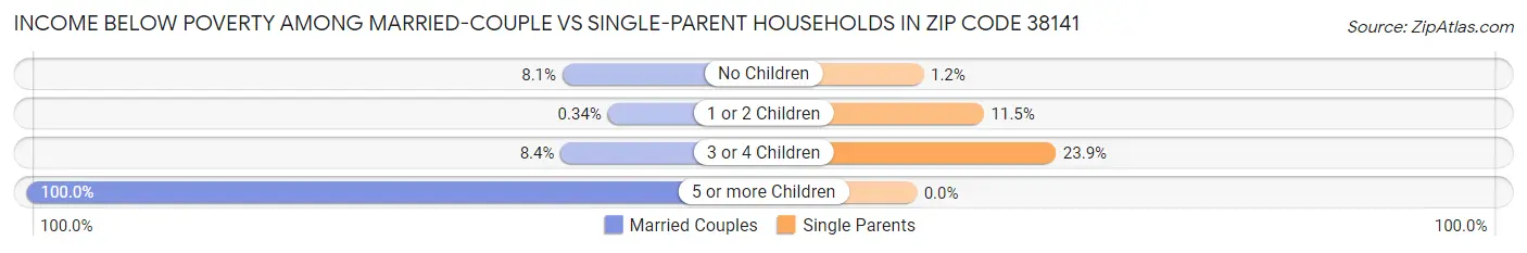 Income Below Poverty Among Married-Couple vs Single-Parent Households in Zip Code 38141