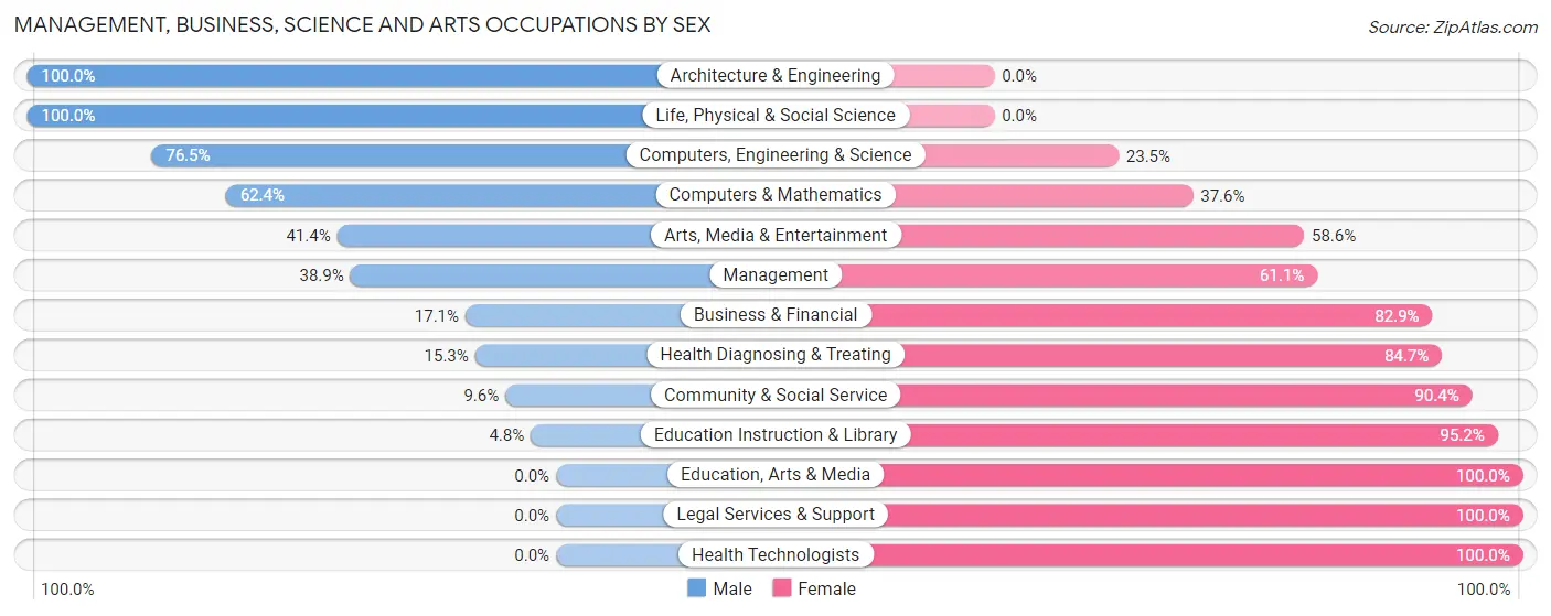 Management, Business, Science and Arts Occupations by Sex in Zip Code 38141
