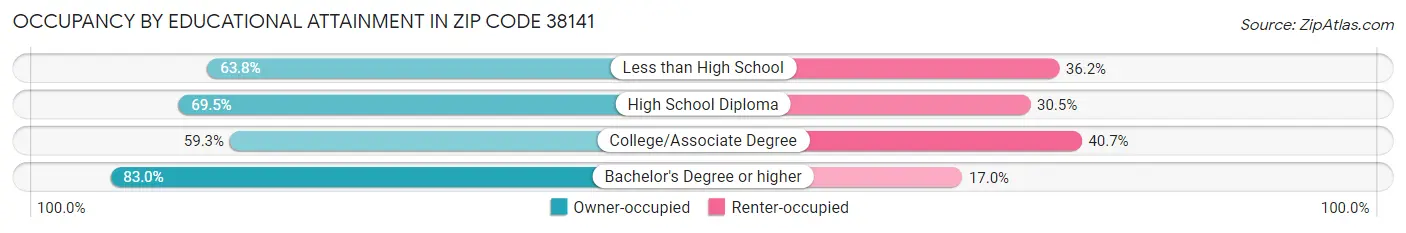 Occupancy by Educational Attainment in Zip Code 38141