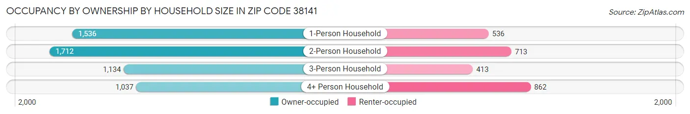 Occupancy by Ownership by Household Size in Zip Code 38141