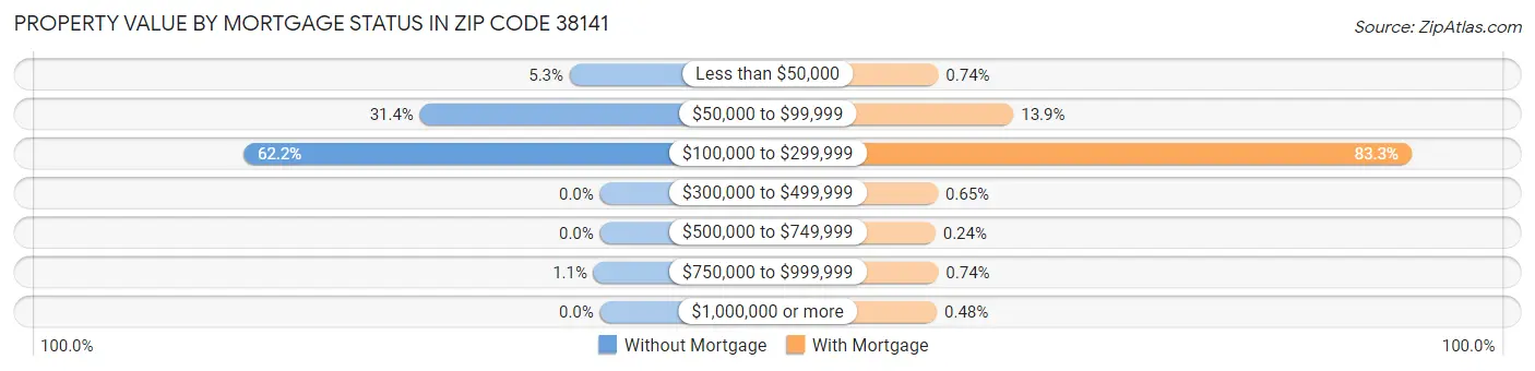 Property Value by Mortgage Status in Zip Code 38141