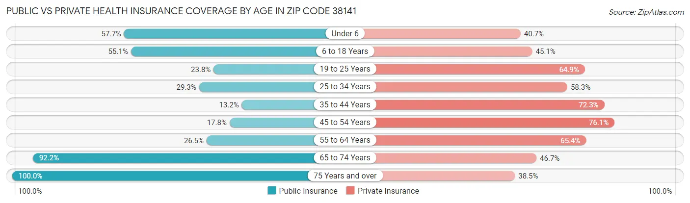 Public vs Private Health Insurance Coverage by Age in Zip Code 38141