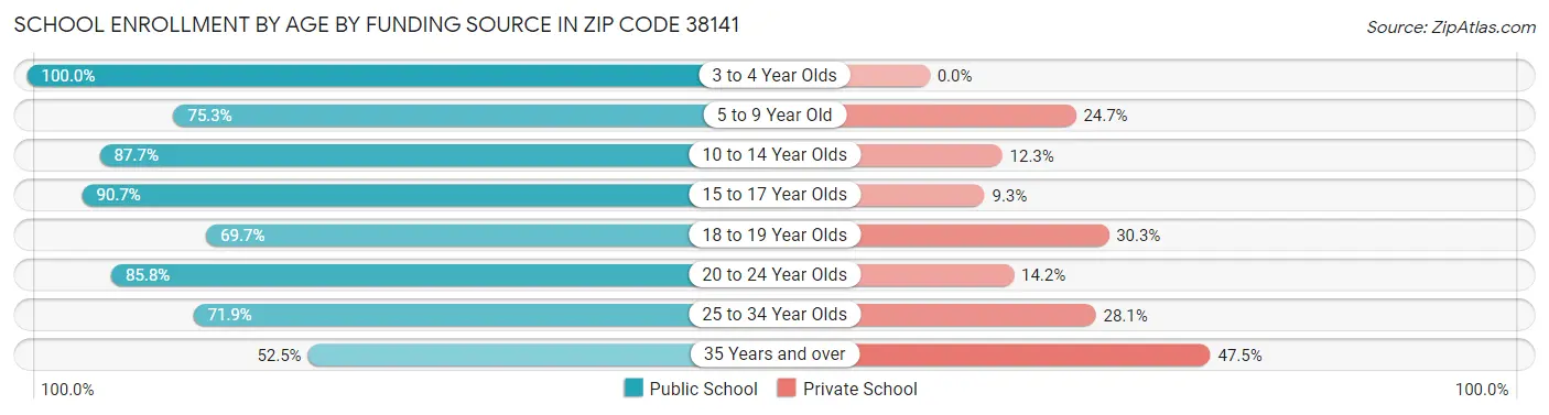 School Enrollment by Age by Funding Source in Zip Code 38141