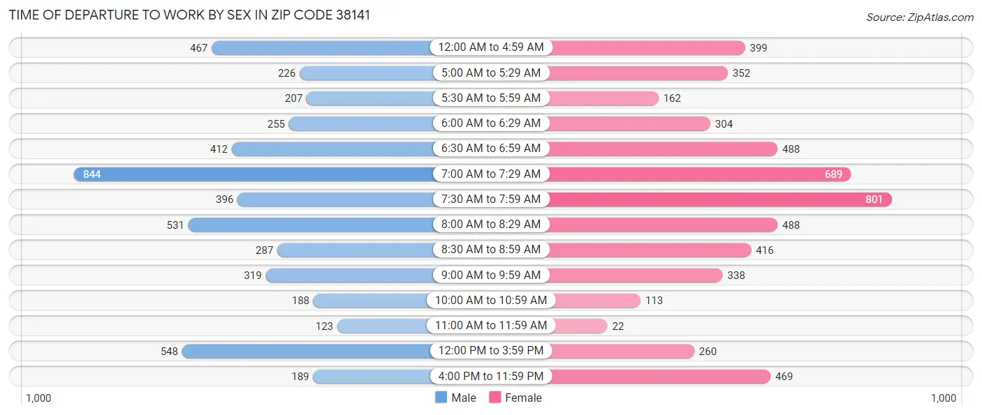 Time of Departure to Work by Sex in Zip Code 38141