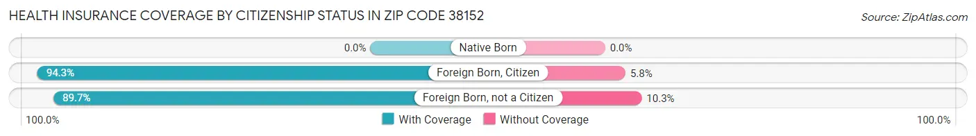 Health Insurance Coverage by Citizenship Status in Zip Code 38152