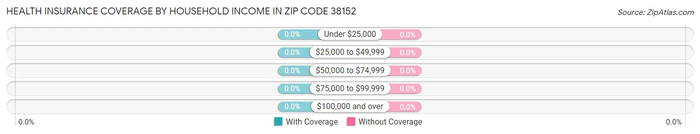 Health Insurance Coverage by Household Income in Zip Code 38152