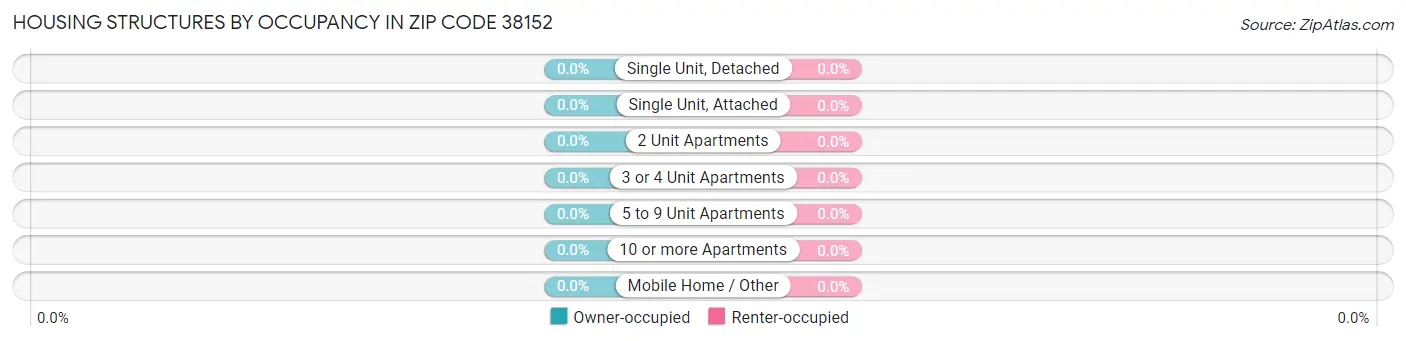 Housing Structures by Occupancy in Zip Code 38152