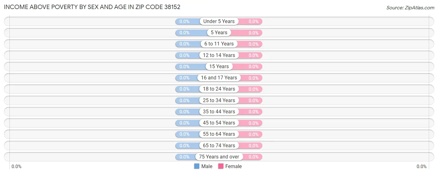 Income Above Poverty by Sex and Age in Zip Code 38152