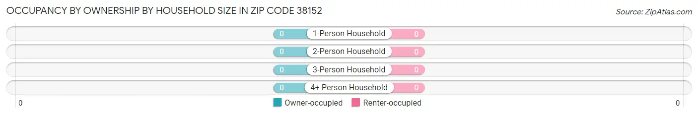 Occupancy by Ownership by Household Size in Zip Code 38152