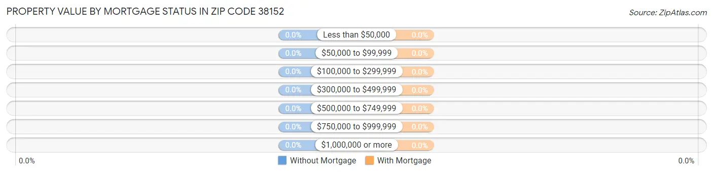 Property Value by Mortgage Status in Zip Code 38152