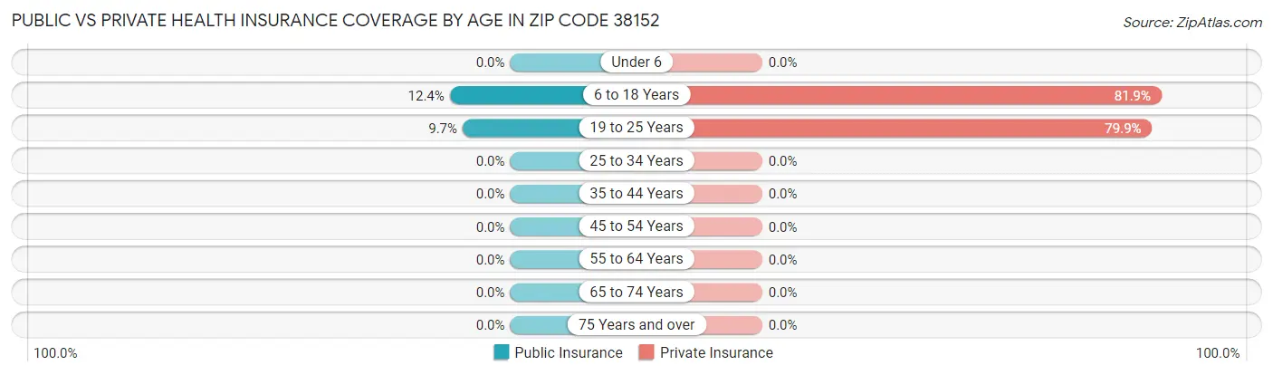 Public vs Private Health Insurance Coverage by Age in Zip Code 38152