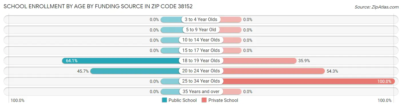 School Enrollment by Age by Funding Source in Zip Code 38152