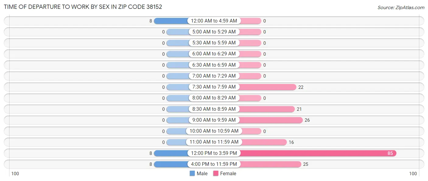 Time of Departure to Work by Sex in Zip Code 38152