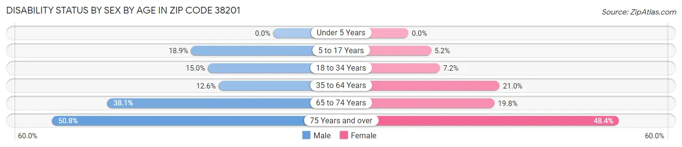 Disability Status by Sex by Age in Zip Code 38201