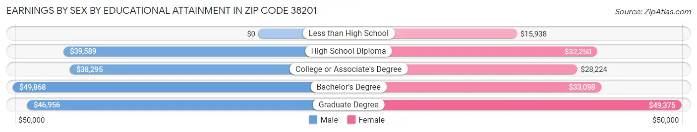 Earnings by Sex by Educational Attainment in Zip Code 38201