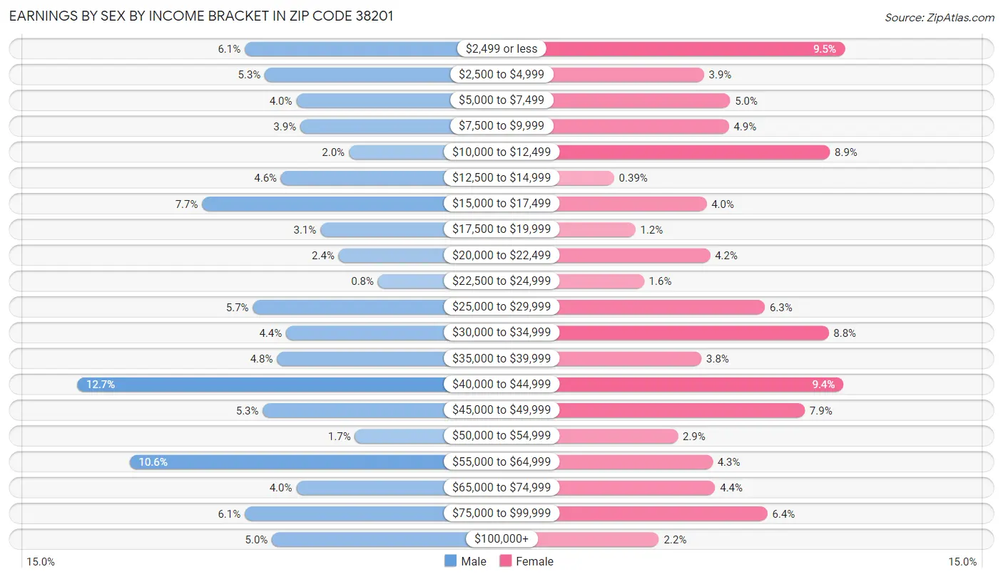 Earnings by Sex by Income Bracket in Zip Code 38201