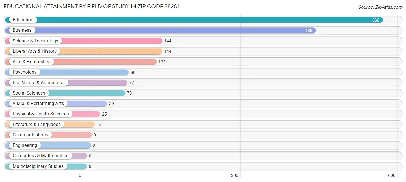 Educational Attainment by Field of Study in Zip Code 38201