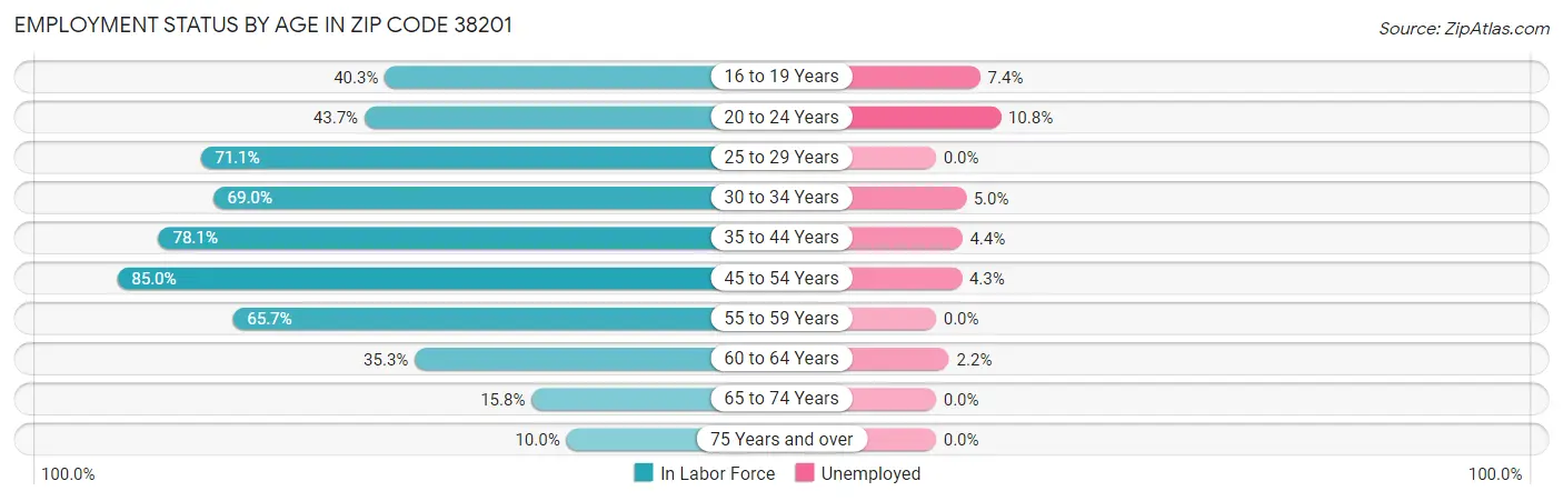 Employment Status by Age in Zip Code 38201