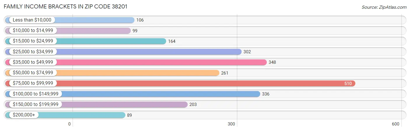 Family Income Brackets in Zip Code 38201