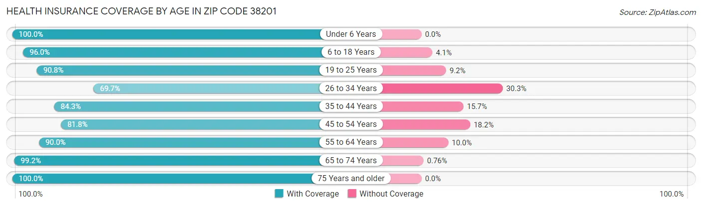 Health Insurance Coverage by Age in Zip Code 38201