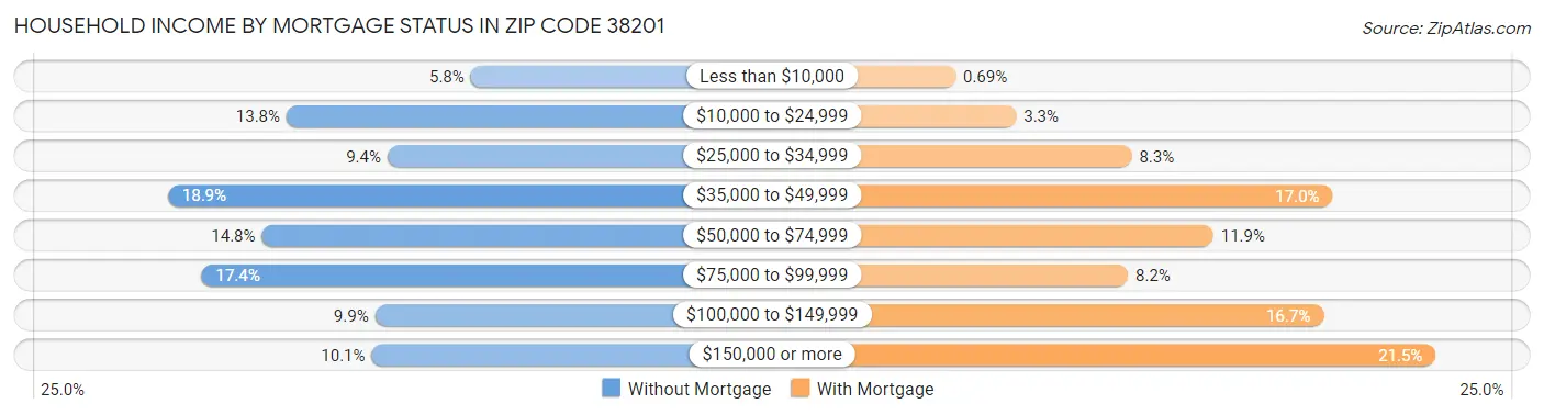 Household Income by Mortgage Status in Zip Code 38201