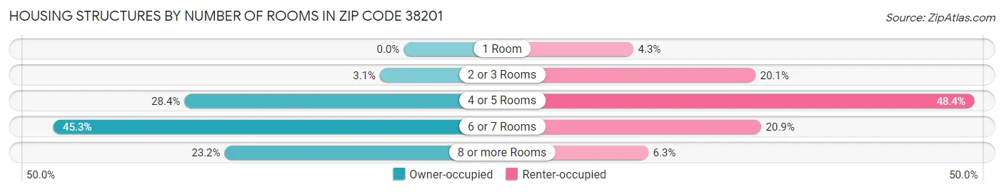 Housing Structures by Number of Rooms in Zip Code 38201