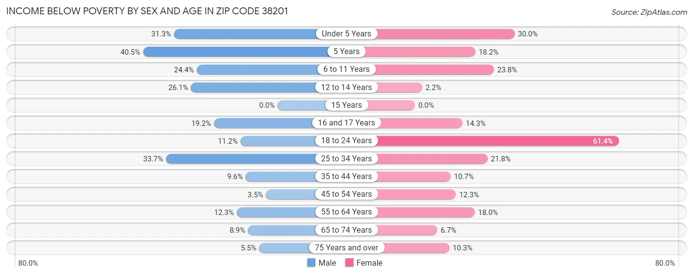 Income Below Poverty by Sex and Age in Zip Code 38201