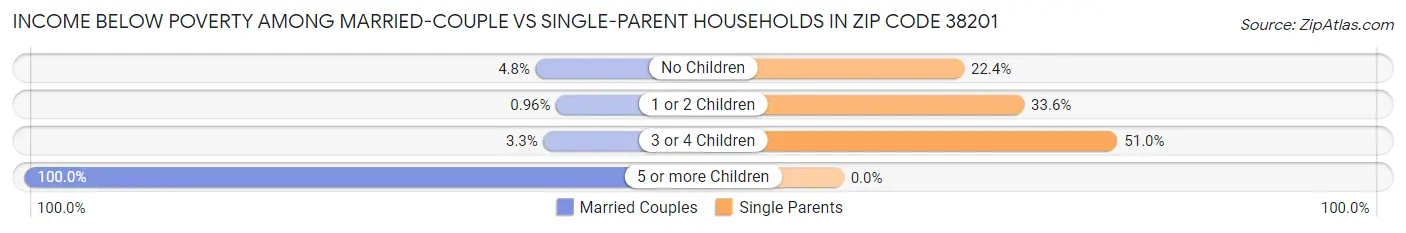 Income Below Poverty Among Married-Couple vs Single-Parent Households in Zip Code 38201