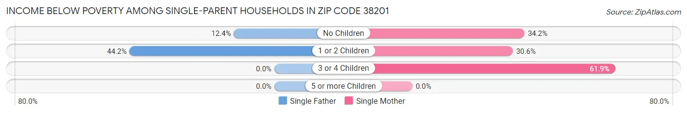 Income Below Poverty Among Single-Parent Households in Zip Code 38201