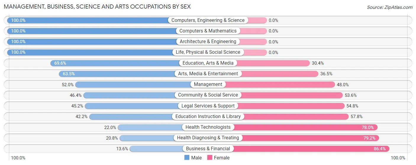 Management, Business, Science and Arts Occupations by Sex in Zip Code 38201