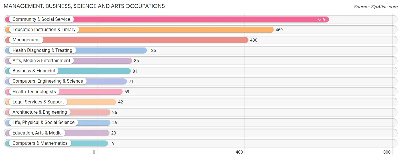 Management, Business, Science and Arts Occupations in Zip Code 38201