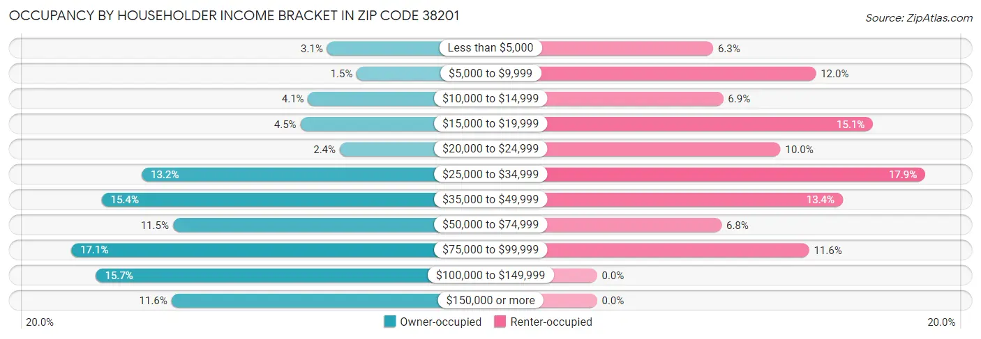 Occupancy by Householder Income Bracket in Zip Code 38201