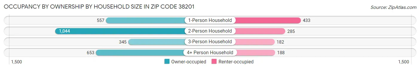 Occupancy by Ownership by Household Size in Zip Code 38201