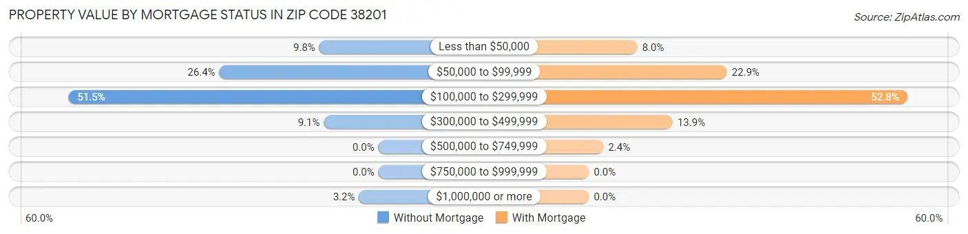 Property Value by Mortgage Status in Zip Code 38201