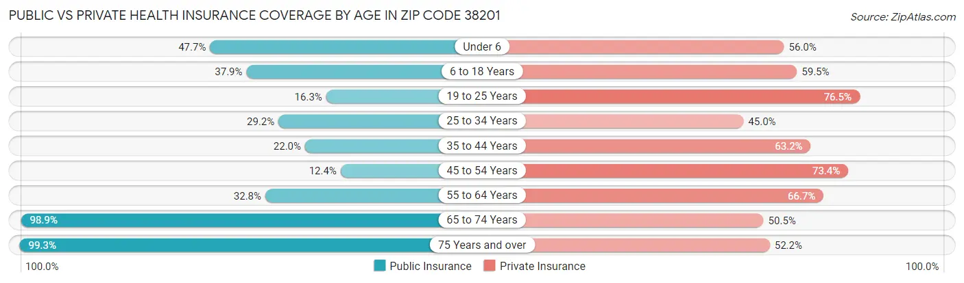 Public vs Private Health Insurance Coverage by Age in Zip Code 38201