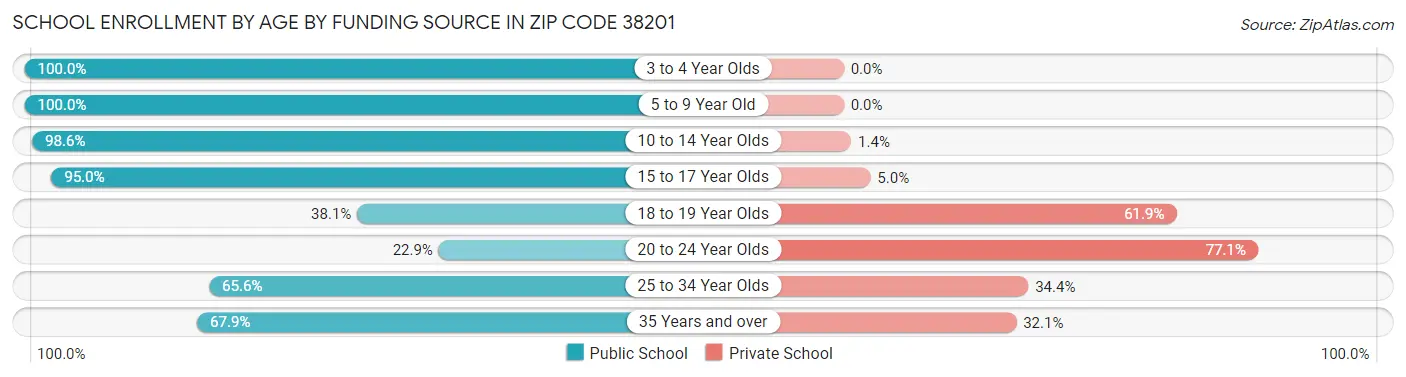 School Enrollment by Age by Funding Source in Zip Code 38201