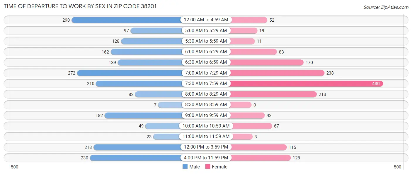 Time of Departure to Work by Sex in Zip Code 38201