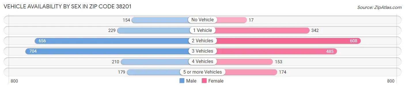 Vehicle Availability by Sex in Zip Code 38201