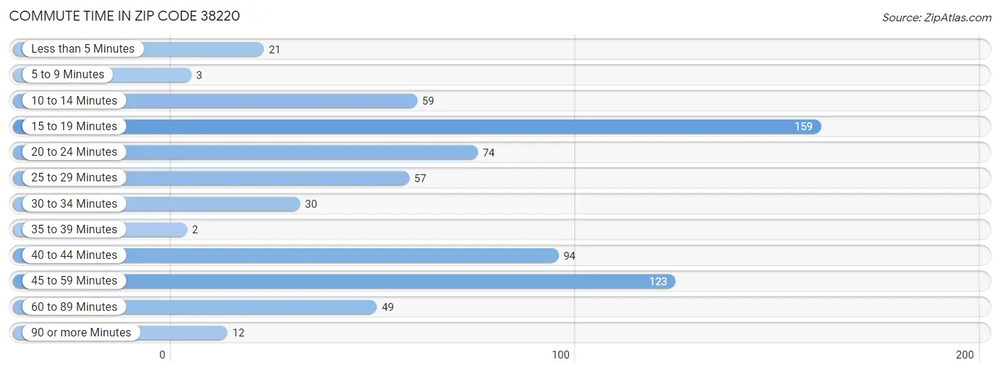 Commute Time in Zip Code 38220