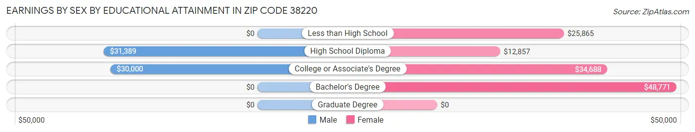 Earnings by Sex by Educational Attainment in Zip Code 38220