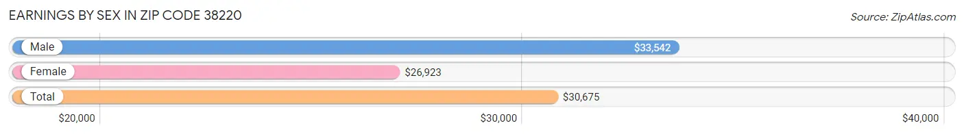 Earnings by Sex in Zip Code 38220