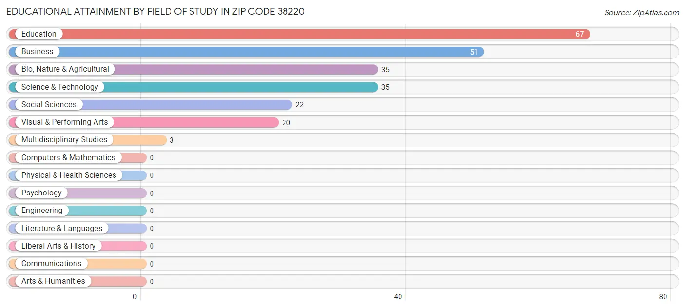 Educational Attainment by Field of Study in Zip Code 38220