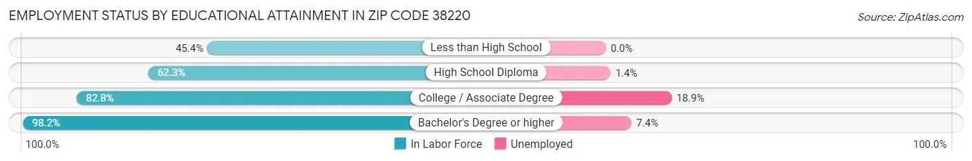 Employment Status by Educational Attainment in Zip Code 38220