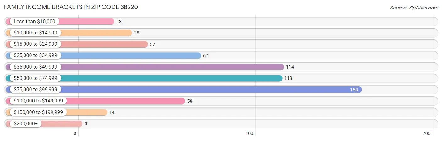 Family Income Brackets in Zip Code 38220